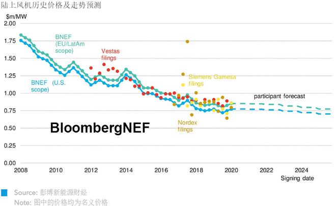 BNEF：2020年风机价格已回升至77万美元兆瓦