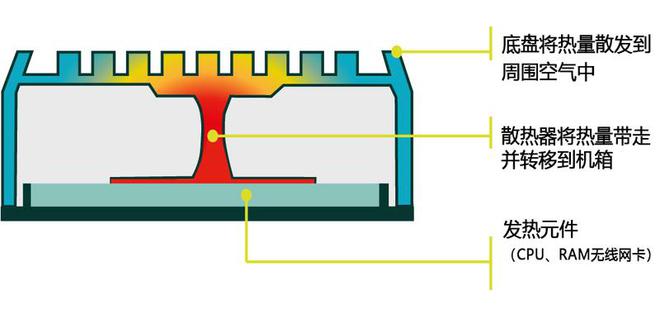 无风扇工控机的工作原理：被动冷却