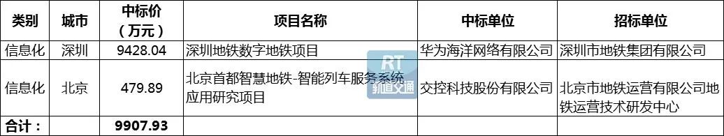 超194亿！城市轨道交通机电设备市场2月份中标数据出炉