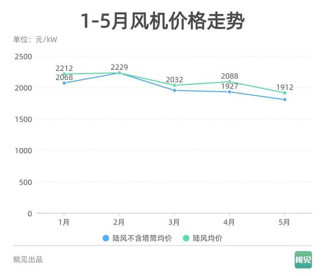 1-5月陆风均价1922元kW低价竞争暂缓风机价格却下行了？