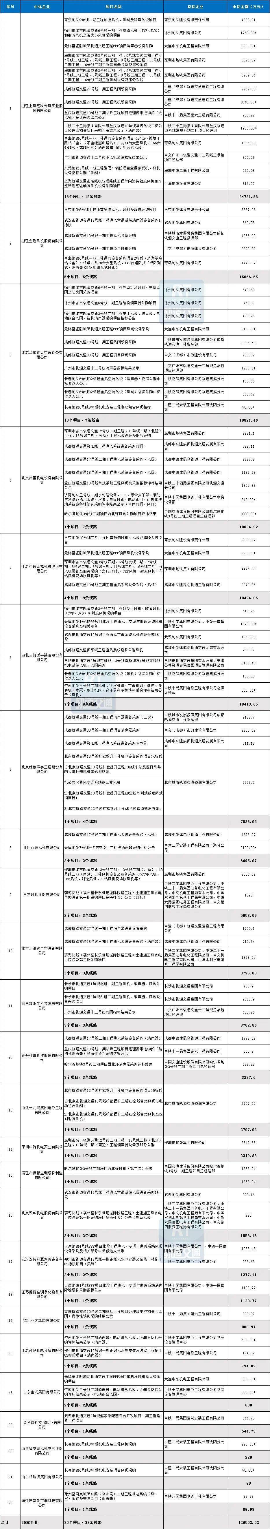 2022年城轨通风系统市场统计（附2023-2024年市场预测）