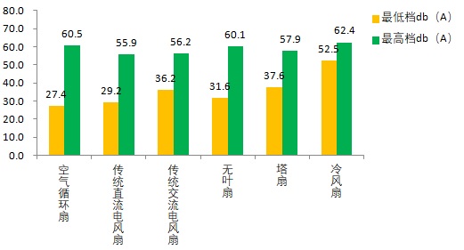 空气循环扇、无叶风扇、塔扇哪种吹着最凉快？哪种最静音？申评测