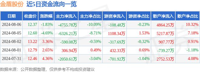 金盾股份（300411）8月6日主力资金净卖出475578万元